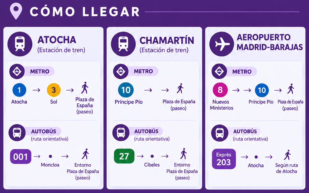 Desde Atocha, en metro l&iacute;nea 1 hasta Sol, l&iacute;nea 3 a Plaza de Espa&ntilde;a o autob&uacute;s l&iacute;nea 001 Moncloa a Plaza Espa&ntilde;a. Desde Chamartin, metro l&iacute;nea 10 Pricipe Pio, Plaza Espa&ntilde;a o autob&uacute;s l&iacute;nea 27 Cibeles Plaza Espa&ntilde;a. Aeropuerto, metro 8 y 10 o autob&uacute;s 203 hasta Atocha y seguir instrucciondes desde Atocha.